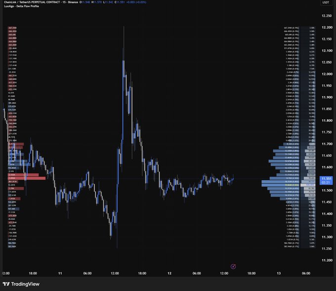 A TradingView chart for ChainLink / TetherUS (PERPETUAL CONTRACT) on Binance shows price action around 11,530 with volume profile data displayed on the right.