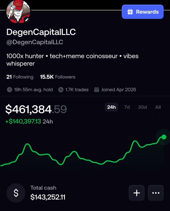 A trading profile screenshot of @DegenCapitalLLC showing a portfolio value of $461,384.59 with a +$140,397.13 24h gain.