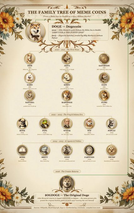 An ornate family tree titled "The Family Tree of Meme Coins" traces the lineage from the original 2013 DOGE — introduced by Billy Markus & Jackson Palmer as a Shiba Inu–themed Bitcoin joke — through its descendants including SHIB, AKITA, SAMO, KISHU, SAFEMOON, SAITAMA, BARTDOGE, ELON, FLOKI, BONK, PEPE, WIF, POPCAT, BOME, BRETT, GOAT, FARTCOIN, and TRUMP, all rooted to the foundational $OGDOGE (the "Original Doge") at the bottom. The image visually organizes the sprawling meme coin ecosystem into generational branches originating from DOGE, matching the post's framing of DOGE as the head honcho that birthed the entire meme coin category starting in 2010.