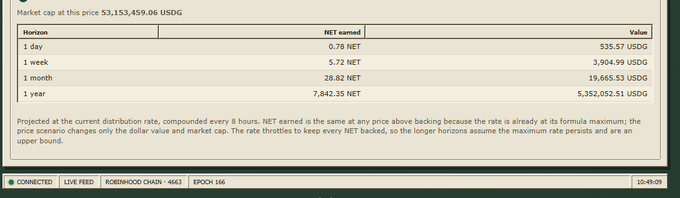 A screenshot displaying a financial projection table with market cap at $3,153,459.06 USDG, showing projected NET earnings over 1 day, week, month, and year horizons.