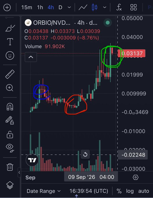A 4-hour candlestick chart of the ORBIO/NVD ticker displays price action with three circled zones: a blue circle marking an initial launch near 0.009999, a red circle showing a dip/farm phase around 0.003469, and a green circle highlighting a sharp rally to a current price of 0.03137 (-8.76%), visually illustrating the three-stage lifecycle of a trench memecoin as described in the post.