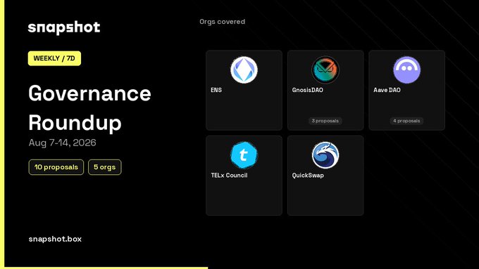 A 'snapshot' graphic for a 'Weekly / 7D Governance Roundup' covering Aug 7-14, 2026, listing 10 proposals across 5 organizations including ENS, GnosisDAO, Aave DAO, TELx Council, and QuickSwap.