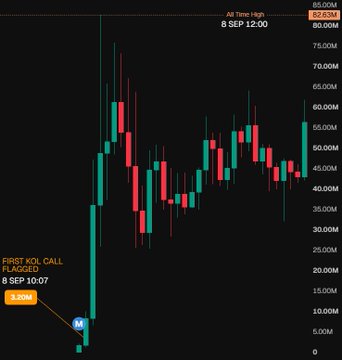 A candlestick chart tracking 4-hour price action from 0 to ~85M with a highlighted "FIRST MOL CALL FLAGGED" annotation at 8 SEP 10:07 near the bottom, supporting the post's claim of catching a low-cap stock early before its ~26x surge to $82.63M.