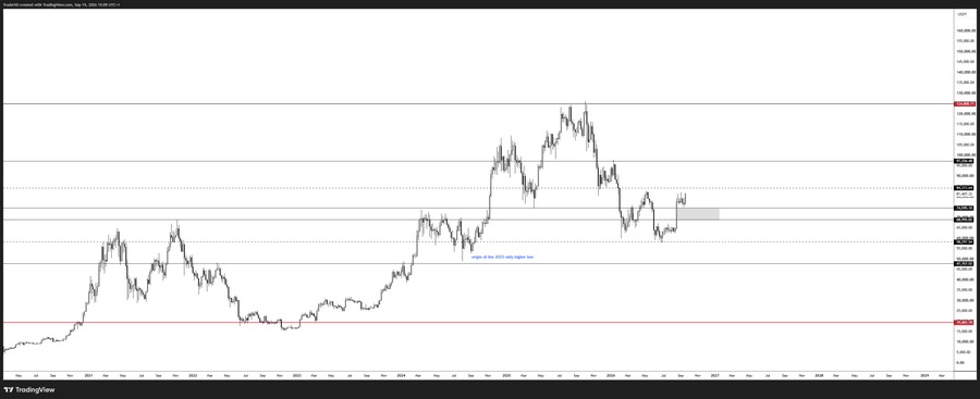 A TradingView weekly chart of Bitcoin ($BTC) showing price action consolidated between key supply zones, with a marked "ninja of the 2025 cycle higher low" annotation and a shaded fair value gap near $82-83k, aligning with the post's analysis that a weekly close in this region would confirm a 12/25 EMA bullish crossover historically preceding strong upward momentum.