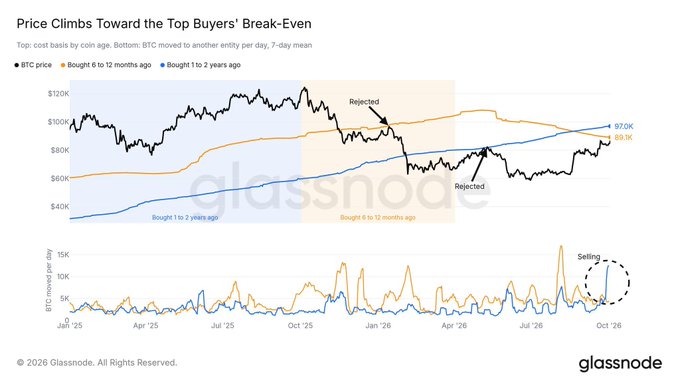 A Glassnode chart titled 'Price Climbs Toward the Top Buyers' Break-Even' shows Bitcoin price movement, with annotations like 'Rejected' and 'Selling', tracking cost bases from 6-12 months ago ($89.0K) and 1-2 years ago ($97.0K).