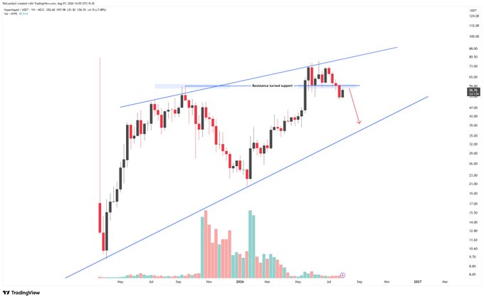 TradingView weekly chart for USDT showing price action within a parallel ascending channel, with a labeled 'Resistance turned support' zone and a red arrow indicating potential downside movement.
