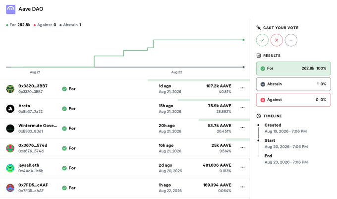 A screenshot of an Aave DAO governance proposal showing 262.8k votes 'For' (100%), 0 'Against', and 1 'Abstain', with voters like Wintermute Governance and jaysalt.eth listed.