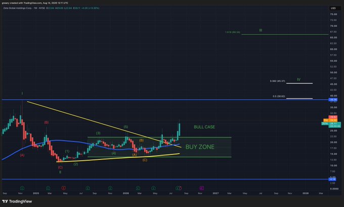A TradingView chart of Zeta Global Holdings Corp ($ZETA) shows a "BUY ZONE" marked between roughly $18 and $28 within a yellow ascending wedge/symmetrical triangle pattern, with the post claiming a bullish breakout toward a new ATH near $38 and zero resistance above.