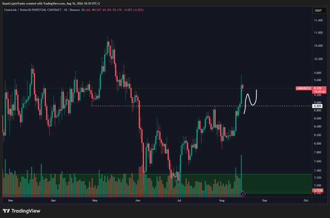 A TradingView daily chart of Chainlink (LINK/USDT PERPETUAL) showing price action breaking above the $8.920 horizontal resistance level, with the current price marked at $9.176 (+0.92%) and a hand-drawn arrow indicating a potential bullish continuation. The chart displays a notable rally from the ~$7.40 support zone in July, consistent with the post's observation that LINK has been outperforming and showing strength after breaking the $8.9 horizontal level.