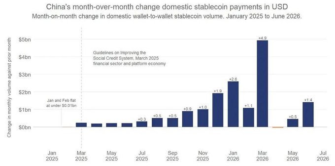 A bar chart titled 'China's month-over-month change domestic stablecoin payments in USD' showing monthly changes from January 2025 to June 2026, peaking at +4.9 in March 2026.