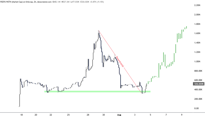 The image shows a 2-hour candlestick chart of PEEPS/WETH on Uniswap, depicting a price decline trendline breaking out into a sharp rally, with a highlighted support zone around 526.02K and recent price action surging toward 1.80M, visually confirming the bullish momentum shift referenced in the post about $PEEPS preparing to send.