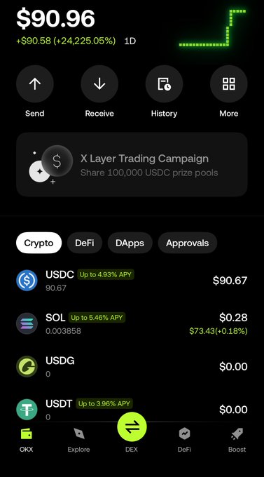 A crypto wallet app screenshot showing a balance of $90.96 with a 24-hour gain of +$90.58 (+24,225.05%), featuring assets like USDC ($90.67), SOL ($0.28), USDG ($0.00), and USDT ($0.00), along with a promotion for an "X Layer Trading Campaign" offering 100,000 USDC prize pools. The image visually supports the post's claim of recovering and receiving crypto gains, with the dramatically rising green chart symbolizing the user's positive returns, though the modest total balance ($90.96) suggests the figure reflects percentage gains on a small investment rather than a large windfall.