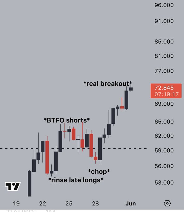 The image depicts a line graph with bars and dots representing price fluctuations of a stock over time, possibly showing trends such as real breakouts or rinses late longs. The bars are colored red for positive gains and black for negative losses while the dots indicate specific points on the chart. In this particular case, it appears that the stock has been trading at about $32.00, with a steep upward trend in price, indicating strong growth potential.