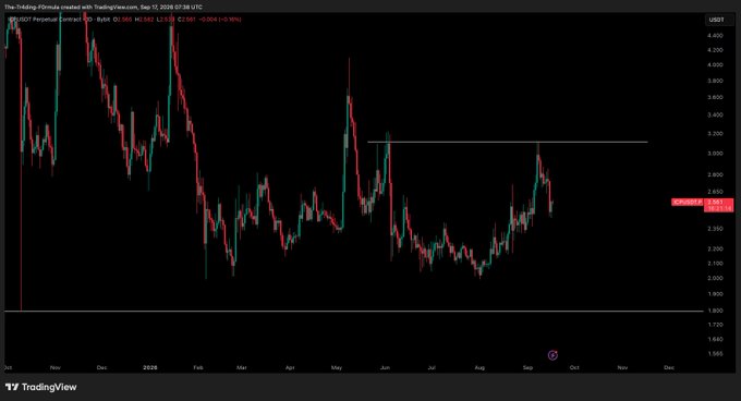 A TradingView daily candlestick chart of the ICP/USDT pair on Binance shows a sharp downtrend from late 2025 highs near $4.50 to current levels around $2.78, with the price recently rejected at a horizontal resistance line near $3.35, visually confirming the poster's bearish update and apology.