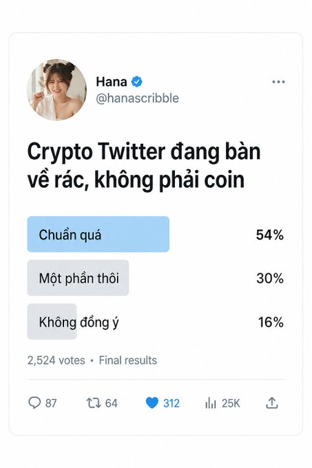 A Twitter poll by user Hana (@hanascribble) asking 'Crypto Twitter đang bán về rác, không phải coin' with options 'Chuẩn quá' (54%), 'Một phần thôi' (30%), and 'Không đồng ý' (16%), receiving 25K views.