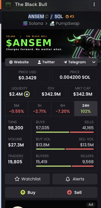 A dark-themed cryptocurrency tracker screen for "$ANSEM" (The Black Bull) on the Solana/PumpSwap network shows a price of $0.3429 USD (0.004200 SOL), a market cap of $342.9M, and a dramatic 24H change of +102%, with 57,035 buys outpacing 41,165 sells. The image illustrates the volatile, surge-driven momentum referenced in the post, visually reinforcing the debate over whether $ANSEM has topped out or is poised for another leg higher.