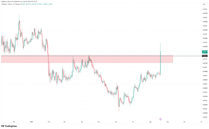 An ETHBTC daily candlestick chart showing a sharp bullish breakout, with price spiking from around 0.026 to break above a long-standing red resistance zone near 0.0316, with the August 20 candle marked as +8.46%. The single powerful green candle visually confirms the post's claim of an "insane" 8-month resistance breakout "smashed through in 1 day."