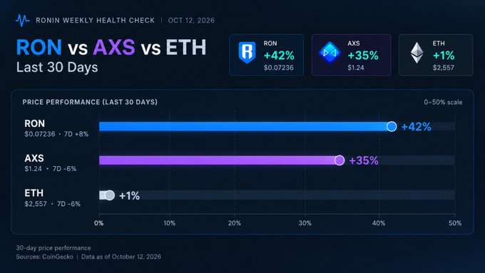 Ronin Weekly Health Check dated Oct 12, 2026, comparing 30-day price performance: RON +42% ($0.07236), AXS +35% ($1.24), and ETH +1% ($2,557).