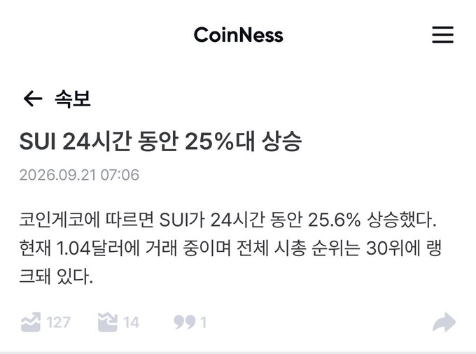 A CoinNess news article in Korean titled 'SUI 24시간 동안 25%대 상승' dated 2026.09.21, reporting that SUI rose 25.6% in 24 hours according to CoinGecko, currently trading around $1.04.