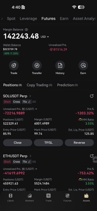 A cryptocurrency futures trading app screenshot displays a futures account with a margin balance of $142,243.48 USD showing an unrealized PnL of -$181,516.29, with open short positions on SOLUSDT (-1203.32%) and ETHUSDT (-753.62%) perpetuals.