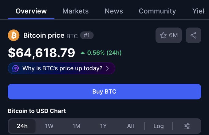 A screenshot of a cryptocurrency tracker shows Bitcoin (BTC) priced at $64,618.79, up 0.56% in 24 hours. The image supports the bullish claim by displaying BTC as the #1 ranked asset with a positive 24-hour price movement, suggesting momentum ahead of the anticipated rally.
