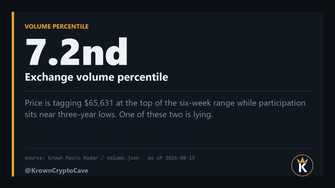 A dark-themed crypto chart graphic from Krown Crypto Cave shows a "Volume Percentile" of 7.2nd, labeling it as the "Exchange volume percentile," with the note that $BTC price is tagging $65,631 at the top of a six-week range while participation sits near three-year lows (sourced from Krown Macro Radar, dated 2026-08-19). The image visually reinforces the post's warning that the price is climbing on extremely thin volume, suggesting the breakout is fragile and vulnerable to a reversal.