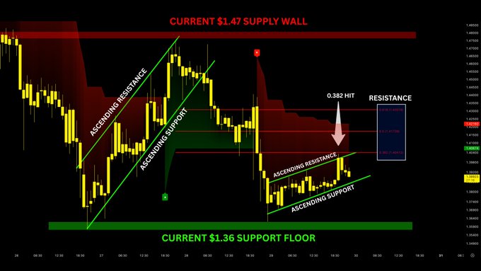 A candlestick chart of XRP/USD showing price action range-bound between a $1.36 support floor and a $1.47 supply wall, with ascending support and resistance trendlines forming a rising channel and an arrow marking a test of the 0.382 Fibonacci resistance level near $1.40.