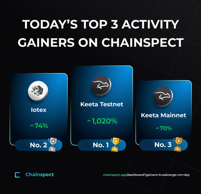 The image displays "Today's Top 3 Activity Gainers on Chainspect," with Keeta Testnet ranking No. 1 at ~1,020% gains, Iotex at No. 2 with ~74%, and Keeta Mainnet at No. 3 with ~70%, reinforcing the post's point that $KTA (Keeta) is dominating leaderboards with both its testnet and mainnet taking the top spots.