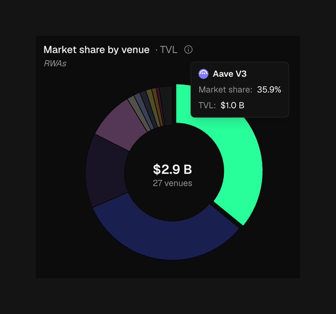 A dark-themed donut chart titled 'Market share by venue · TVL' showing RWAs totaling $2.9B across 27 venues, with a callout for Aave V3 at 35.9% market share and $1.0B TVL.