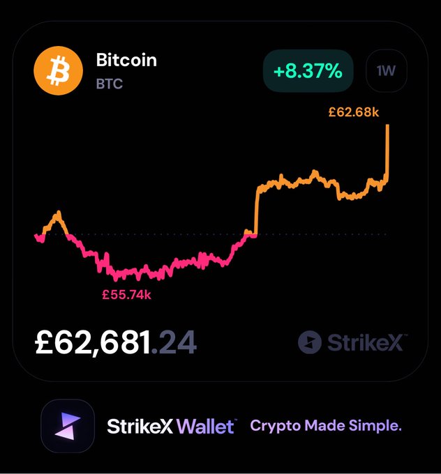 A digital graphic from the StrikeX Wallet app shows the price of Bitcoin (BTC) at £62,681.24, up 8.37% over one week, with a line graph tracking its movement from £55.74k to £62.68k.