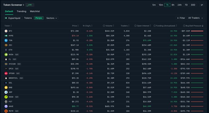 The image presents a screenshot of a trading dashboard for Bitcoin (BTC) and ETH, both of which have recently experienced a significant increase in price. The Bitcoin volume has surged by almost 50% since the day of the screenshot was taken, while the Ethereum value has also doubled its earlier value. Furthermore, this growth is mainly attributed to the sale of Bitcoin, which has been the driving force behind these gains. Additionally, there are other tokens featured on the dashboard but their volumes have not shown any substantial increase or decrease. The image appears to provide a summary of recent cryptocurrency price movements and their potential implications for market trends in general.