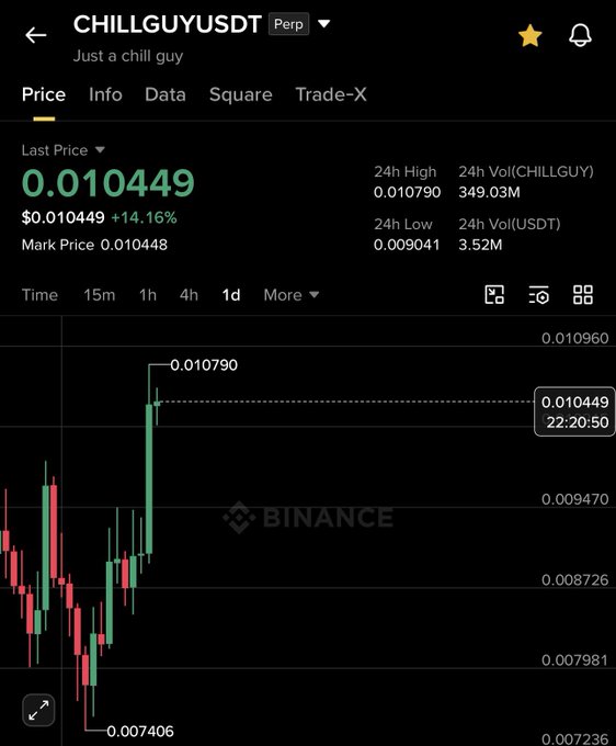A Binance perpetual futures chart for CHILLGUY/USDT shows the token's last price at $0.010449, up 14.16% with a 24-hour high of $0.010790—visually reinforcing the post's claim of a 50% gain as the chart depicts a strong upward trend from a low of $0.007406.