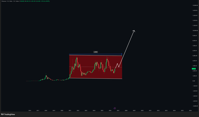 A weekly Ethereum (ETH) chart on TradingView shows a multi-year consolidation pattern with price action boxed between roughly $1,500–$4,000 from 2021 onward, accompanied by a white arrow projecting a breakout toward the $10,000 level — visually supporting the claim that ETH's lengthy base could fuel an explosive move higher.