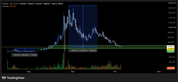 A TradingView candlestick chart for NetMet 12h showing a price decline from approximately $1,800 to $238.04, with annotations indicating drops of -89.46% (-1,696.53) and -88.84% (-113.25).