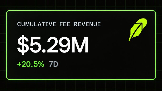 A dark dashboard-style graphic with a neon green border displays "CUMULATIVE FEE REVENUE" of "$5.29M" alongside a "+20.5% 7D" growth indicator, visually reinforcing Robinhood Chain's milestone of surpassing $5.29 million in cumulative fees within just over a month of launch.