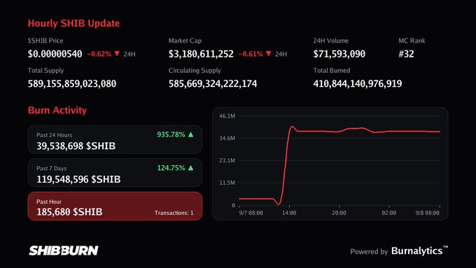 A dark-themed SHIBBurn dashboard shows the hourly SHIB update, including an SHIB price of $0.00000540, market cap, trading volume, circulating supply, and sharply increased burn activity; visible text includes “Hourly SHIB Update,” “Burn Activity,” and “SHIBBURN.”