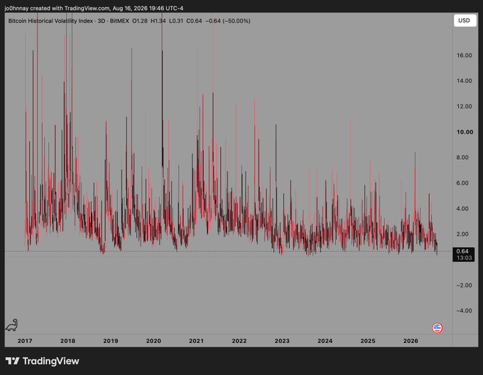 The image shows a Bitcoin Historical Volatility Index (BVOL) 3D chart from BITMEX, with the current value at 0.64 USD—markedly low compared to historical levels. Given that volatility has remained compressed near this floor, the data supports the post's claim of "big volatility coming soon," as such suppressed readings historically precede sharp market moves.