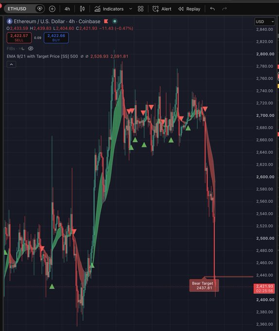 Ethereum/U.S. Dollar 4-hour candlestick chart on Coinbase showing price around 2,421.93 USD, with Fibonacci SELL/BUY levels and an EMA 9/21 indicator predicting a bear target of 2,437.81.
