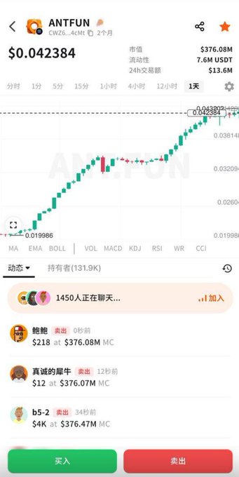 A mobile trading interface shows $ANTFUN (ANTFUN) trading at $0.042384 with a market cap of $376.08M, displaying a 1-day candlestick chart with an overall upward trend from $0.019986 to recent highs near $0.038140. Below the chart, holders are actively buying, with recent purchases including 218 tokens at $376.08M MC, 12 tokens at $376.07M MC, and $4K worth at $376.47M MC, illustrating strong buying activity that aligns with the platform's ongoing 97% revenue buyback and burn initiative.