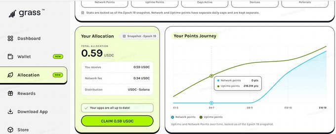 The image shows a Grass dashboard with a "Your Allocation" panel displaying a total allocation of 0.59 USDC, alongside a "Your Points Journey" graph tracking 0 network points and 218,314 uptime points across recent epochs. This relates to the post where the user mentions claiming their Grass rewards, with the screenshot confirming their claimable balance of 0.59 USDC as a Solana distribution.