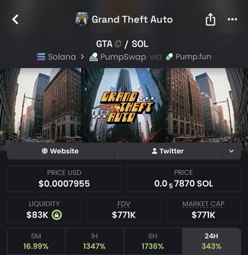 A screenshot of a crypto trading page displays the "Grand Theft Auto" ($GTA) token on Solana, with a price of $0.0007955, market cap of $771K, and a 16.99% gain over 5 minutes—showing the kind of high-risk meme coin performance referenced in the post about profiting from internet sentiment.