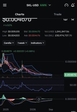 A TradingView chart showing the SKL-USD pair with a price of approximately 0.004670, showing a significant downtrend with candlestick and RSI indicators.