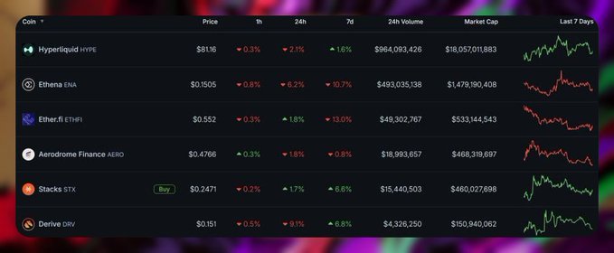 A cryptocurrency market table showing coins including Hyperliquid HYPE ($81.16), Ethena ENA ($0.1505), Ether.fi ETHFI ($0.552), Aerodrome Finance AERO ($0.4766), Stacks STX ($0.2471), and Derive DRV ($0.151) with their price changes.