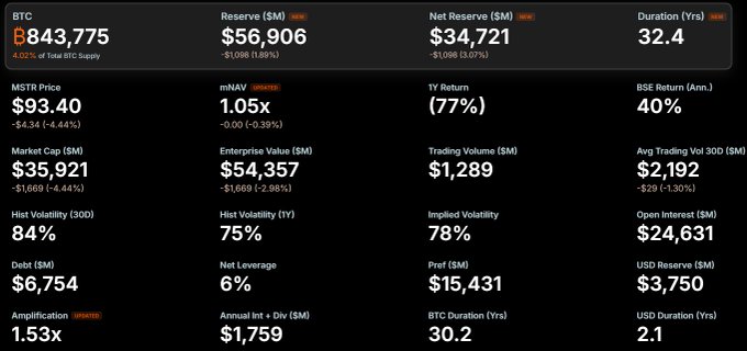 A MicroStrategy (MSTR) financial dashboard showing BTC price at $843,775, MSTR price at $93.40, market cap of $35,921M, and various volatility and reserve metrics.
