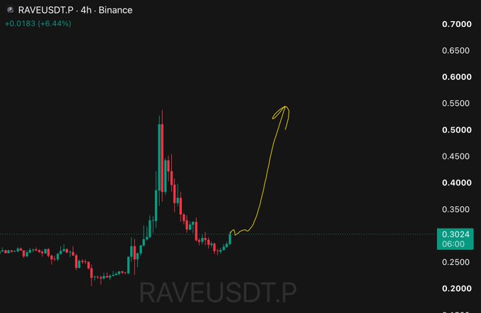 A Binance 4-hour candlestick chart for RAVEUSDT.P showing a +6.44% gain, featuring a hand-drawn yellow arrow predicting a bullish continuation upward.