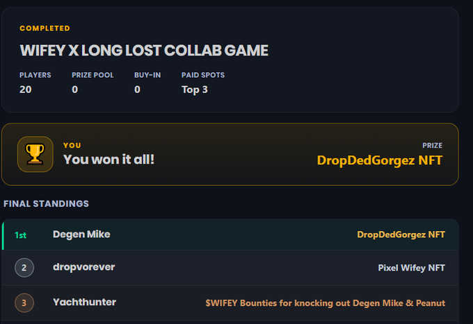A screenshot showing the final results of the "WIFEY X LONG LOST COLLAB GAME" where "Degen Mike" (the poster) took 1st place and won the DropDedGorgez NFT, ahead of 2nd place "dropvorever" who won a Pixel Wifey NFT and 3rd place "Yachthunter" who earned $WIFEY bounties.