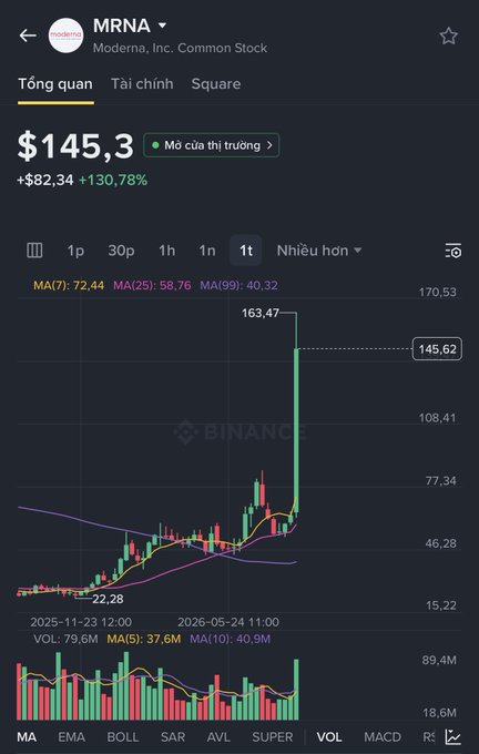 Binance app displaying a stock chart for MRNA (Moderna, Inc.) showing a massive price spike to $145.30, up 130.78%.