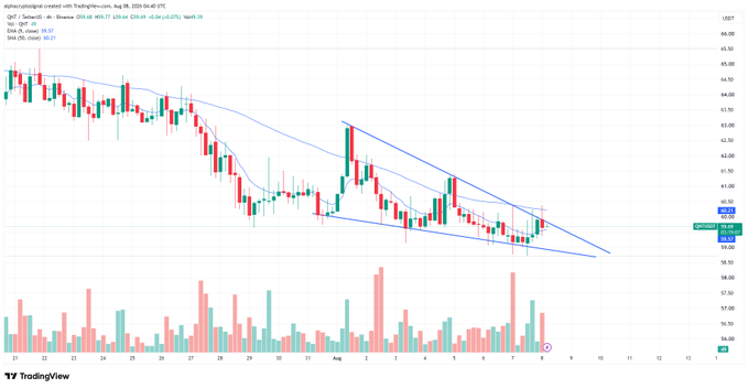 A TradingView candlestick chart for QTUM/USDT showing a descending channel pattern with price consolidating around $40.55, with technical indicators displaying SMA and EMA values.