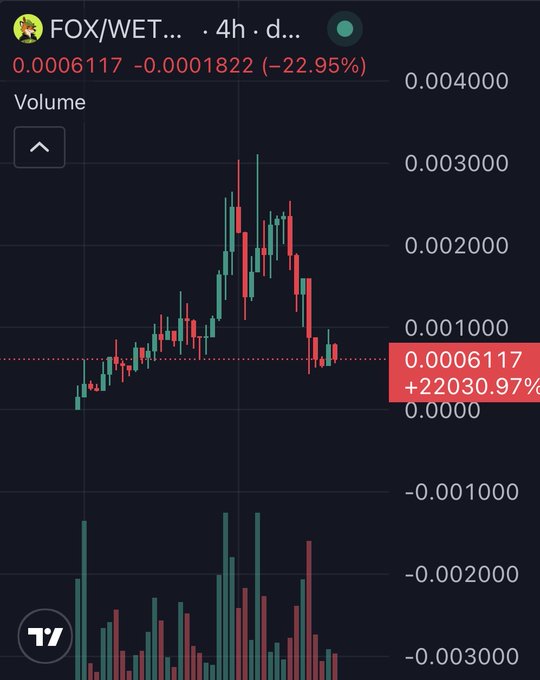 A 4-hour candlestick chart for FOX/WET on a TradingView mobile interface, showing a price drop of -22.95% to 0.0006117, with the asset having previously peaked near 0.003000 before declining. The chart visually represents the "dip" mentioned in the post, illustrating the significant downward price movement following a sharp rally.