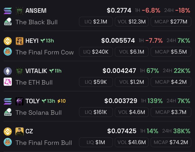 The image displays a cryptocurrency tracker showing five Solana and BSC-based tokens/memes ($ANSEM, $HEYI, $VITALIK, $TOLY, $CZ) with 1-hour and 24-hour price changes, highlighting major movers like $CZ at 38K% 24H gains and $VITALIK up 22K%, which supports the post's claim that volume is surging back onchain across BNB, SOL, and ETH ecosystems.